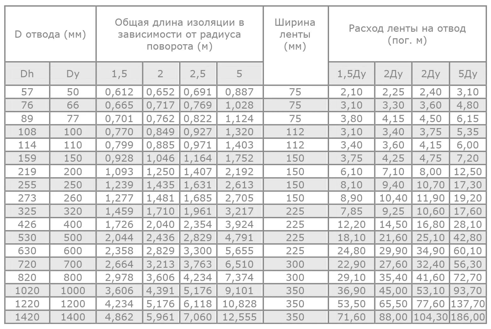 Расчет изоляции труб. Строительная длина отвода 90. Расход изоляции трубопровода 1м2. Диаметр изоляции трубы Ду 40. Расход ленты Литкор 150.