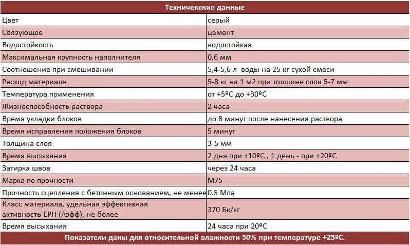 Сколько часов сохнет. Таблица плиточного клея. Марка прочности клея для плитки. Время высыхания плиточного клея. Время высыхания клея для керамогранита.