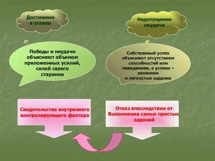 Неудача объяснение