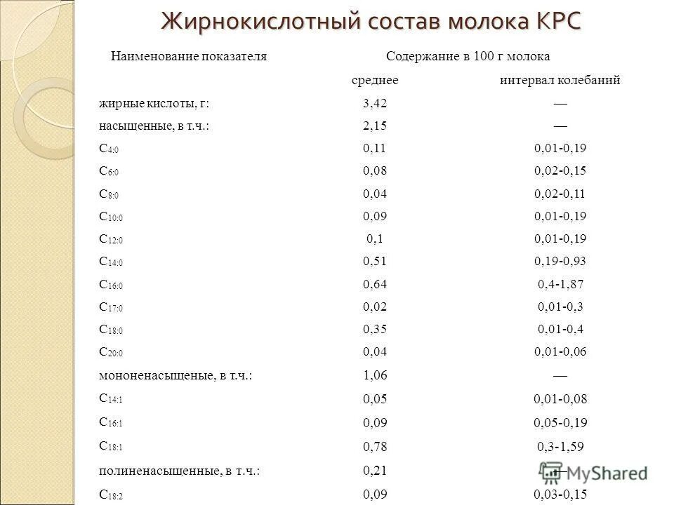 Жирнокислотный состав конопляного масла. Определение жирнокислотного состава. Гост 32915-2014. Жирнокислотный состав сухого молока. Жирнокислотный состав мяса птицы.