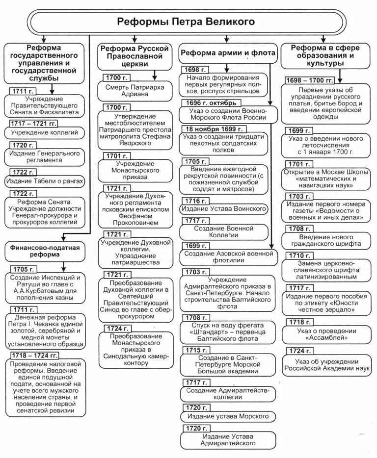 Петра великого направления. Реформы Петра 1 таблица. Реформы Петра первого таблица 8 класс. Реформы Петра первого таблица 8 класс история. Реформы Петра 1 таблица 10 класс.