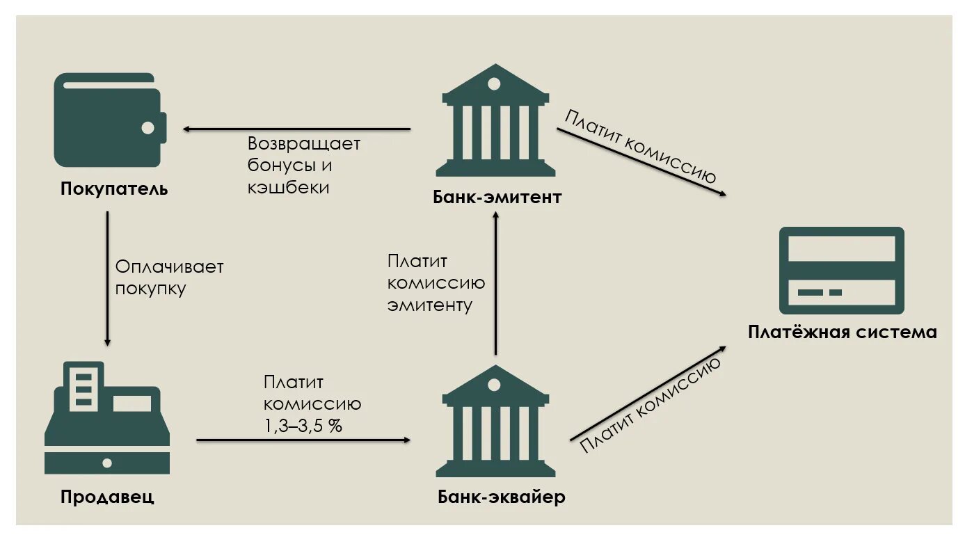 Как работает оплати