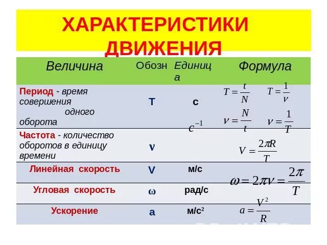 Характеристики движения. Характеристика движения физика. Характеристика общих движений. Движение по окружности физика формулы.