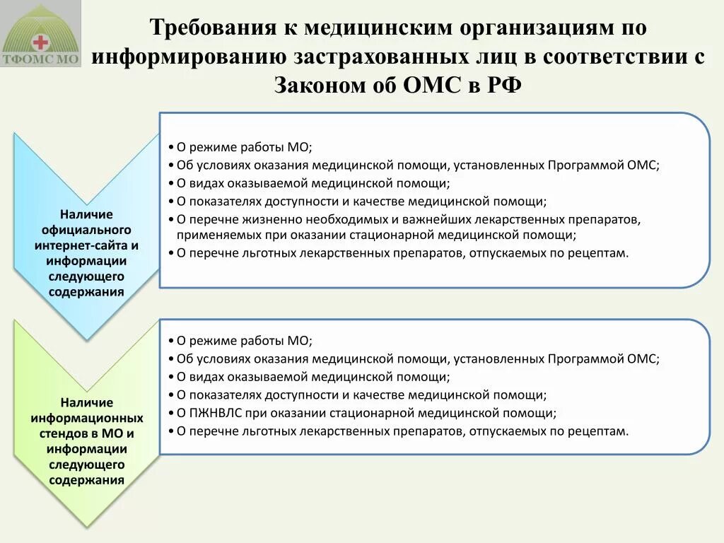 Страховые медицинские организации ОМС. Требования к мед организации. Требование медицинской организации. Организация системы информирования в медицинской организации. Медицинские учреждения фз