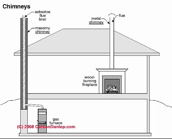 Flue. Furnace Vent Pipe. "Vent&Flue". Chimney Type. Chimneys перевод