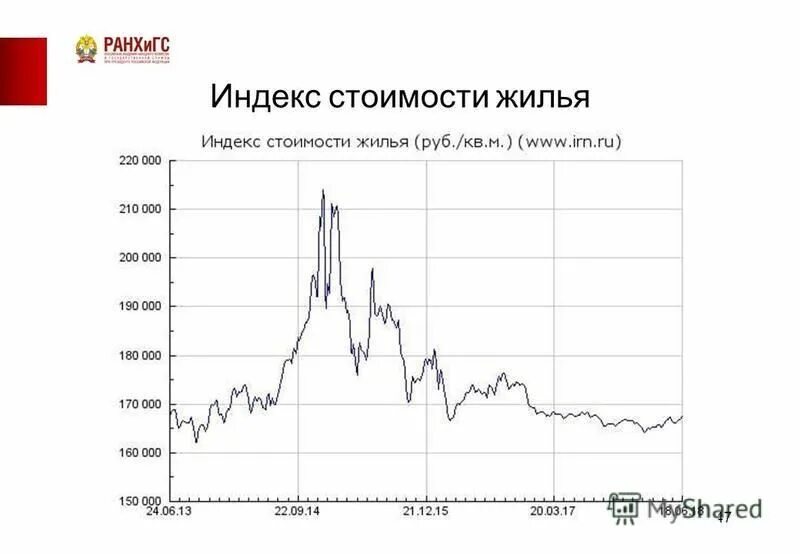 Индекс стоимости жилья. Индекс роста. Индекс стоимости жилья. Индекс стоимости жилья в россии. Индекс цен на недвижимость.