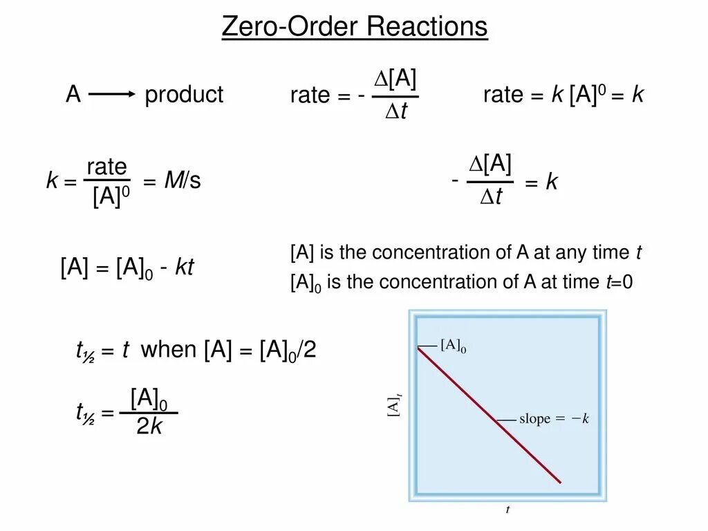 Order 00. Kinetics of Chemical Reactions. Kinetic equation and Reaction order. Kinetic plots of order Reaction. Функцию Reaction_Zero_order.