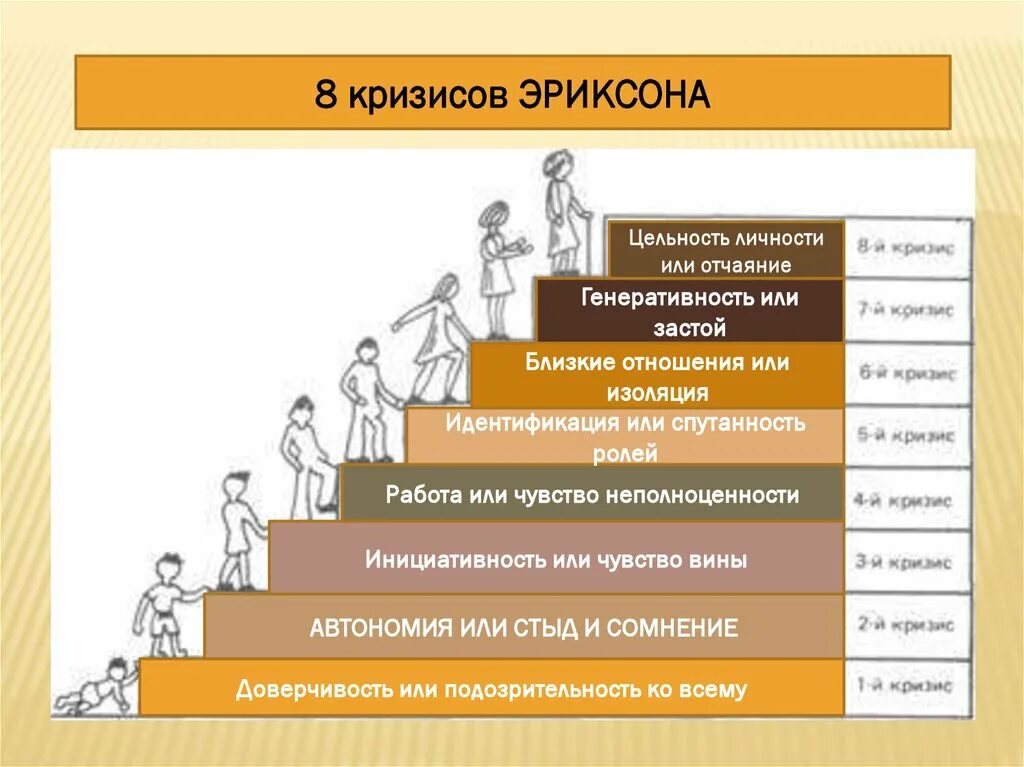 Кризис личности по эриксону. Эриксон кризисы. Возрастные кризисы по Эриксону. Эриксон кризисы возраста. Кризисы Эриксона по возрастам.