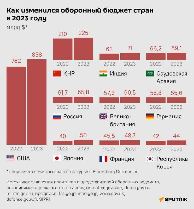 Годовой бюджет стран мира. Годовой военный бюджет сша. Бюджеты стран на оборону. Бюджет армии россии на 2022 год. Бюджеты стран на оборону.