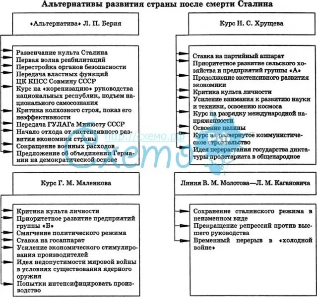 Изменения в стране после смерти сталина. Варианты политического развития СССР после смерти Сталина.. Альтернативы развития СССР. Альтернативы развития страны после смерти Сталина таблица. Реформы после Сталина.