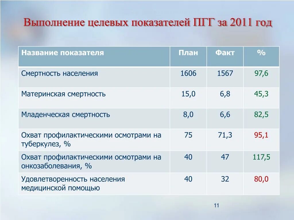 Выполнение целевых показателей. Программа госгарантий. 19 Целевых показателей в здравоохранении. Исполнение целевых индикаторов.