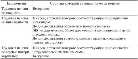 Срок назначения и продолжительность выплаты пенсии