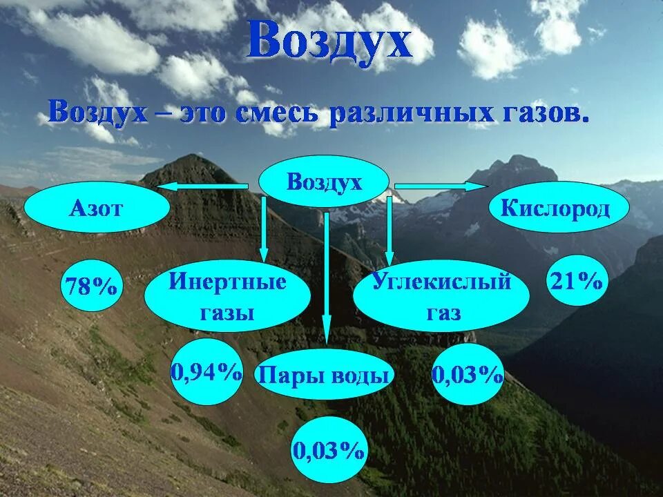 Воздух смесь газов. Составляющие воздуха. Слайд состав воздуха. Смеси газов в природе. Свойства газа окружающий мир