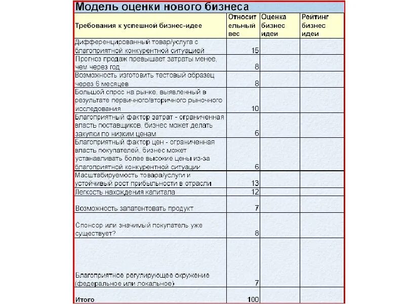 Метод оценки идей. Оценка бизнес идеи. Критерии оценки бизнес идеи. . Система рейтинговой оценки бизнес идей проектов. Бизнес идеи и их оценка таблица.