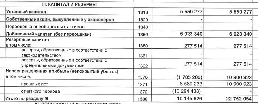 Капитал и резервы. III. Капитал и резервы. Раздел капитал и резервы. Уставный капитал и резервы.