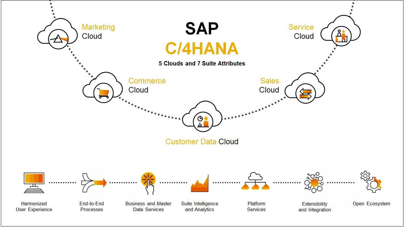 Sap c. Sap commerce cloud. sap marketing cloud. платформы sap commerce cloud. sap sales cloud.