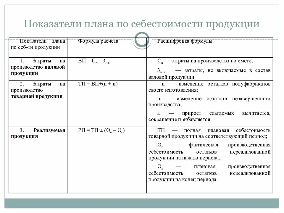 Как рассчитать полную себестоимость. Себестоимость выпуска товарной продукции формула. производственная себестоимость продукции формула расчета. формула расчета полной себестоимости реализованной продукции. как рассчитать себестоимость произведенной продукции формула.