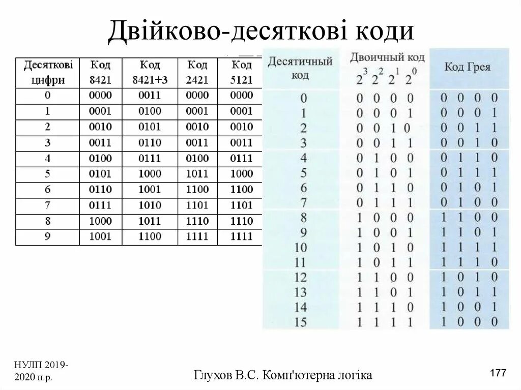 Код в передаваемом коде из. Двоичный код код. Бинарный код 011. 11 В двоичном коде. Ноль в бинарном коде.