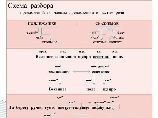 Выделить главное и назвать. Схема разбора предложения. Разбор предложения по частям речи. Схема разбора предложения по частям речи.