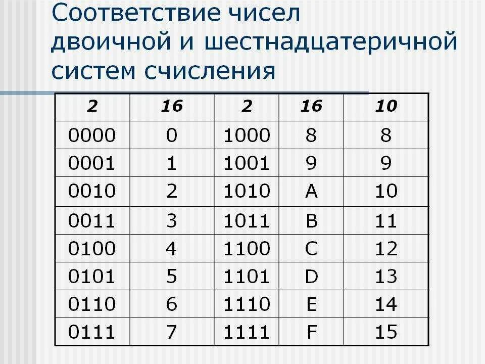 Системы счисления преобразование чисел. Таблица шестнадцатеричной системы счисления. Таблица чисел в шестнадцатеричной системе счисления. Шестнадцатиричная система исчисления таблица. Таблица двоичная десятеричная и шестнадцатеричная системы.