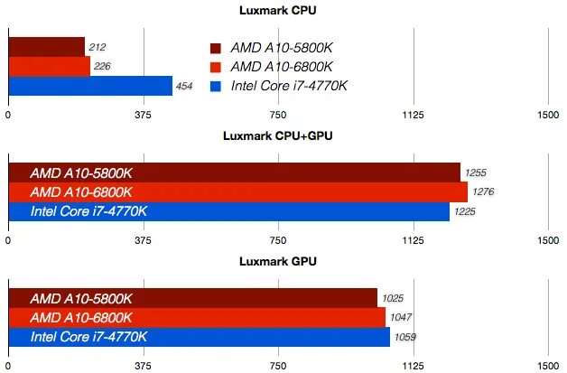 A10 vs i5. Amd a10 8700 характеристики. i7 4770 vs i5 7400. amd a10 9620p характеристики. amd a6-9225.