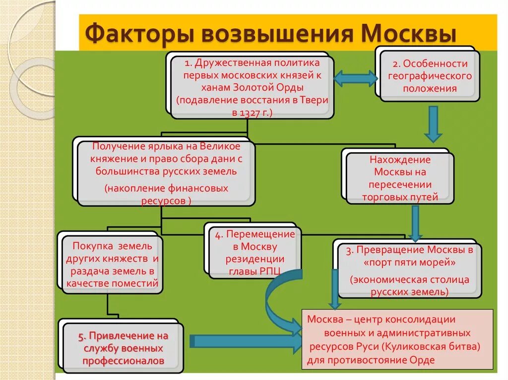 Система возвышения 2. Факторы возвышения москвы. основные факторы возвышения москвы. основные этапы возвышения москвы. факторы способствующие возвышению москвы.