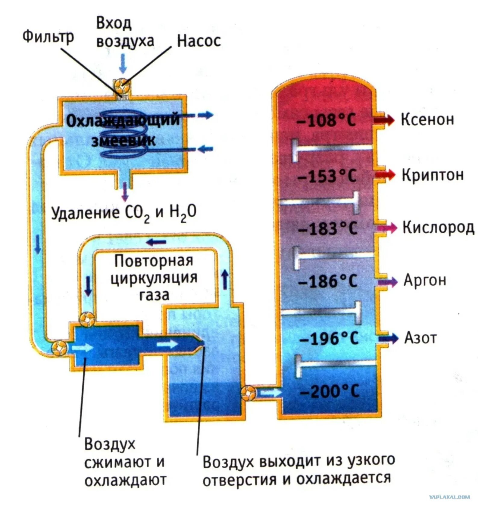 Удаление газов из воздуха. Фракционная перегонка воздуха. Разделение жидкого воздуха методом ректификации. Фракционная перегонка воздуха схема. Схема разделения воздуха на азот и кислород.