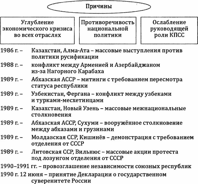 Кризис межнациональных отношений в СССР таблица. Межнациональные конфликты в СССР В 1985-1991. Межнациональные конфликты в СССР таблица. Интеграционные процессы в конце 80-х начале 1990-х годов таблица. Почему в начале 1990 усилились сепаратистские