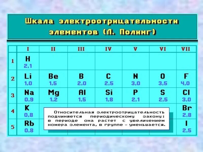 Электроотрицательность меньше электроотрицательности фтора. Шкала электроотрицательности Полинга. Электроотрицательность химических элементов 8 класс. Таблица электроотрицательности химических элементов. Таблица электроотрицательности элементов неметаллов.