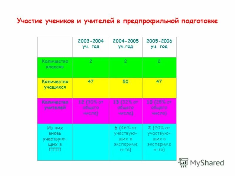 5 класс сколько лет ученику. Предпрофильные классы в школах Москвы 10 класс. Таблица регистрации участие учеников на уроков.