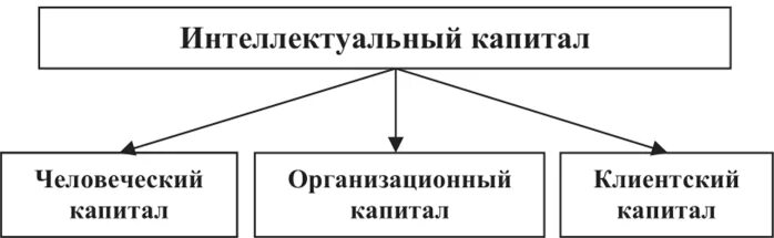 Инвестиции картинки. Деловой фон. Менеджмент человеческих ресурсов. Примеры долгосрочных инвестиций организации. Структура интеллектуального капитала.