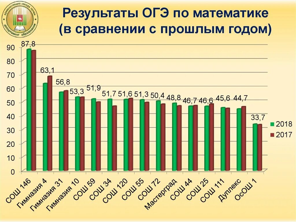 По сравнению с прошлым годом. Результаты ОГЭ по математике. Статистика ОГЭ. Статистика по результатам ОГЭ. Итоги ОГЭ по математике.