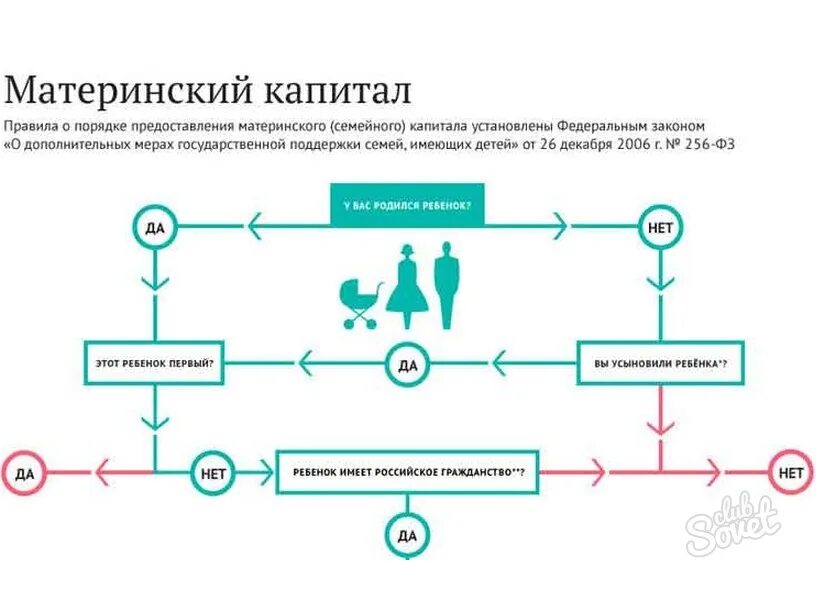 Материнский капитал при банкротстве. Порядок получения материнского капитала схема. Разработать схему (таблицу) «материнский капитал».. Схема получения сертификата на материнский капитал. Схема мошенничества с материнским капиталом.