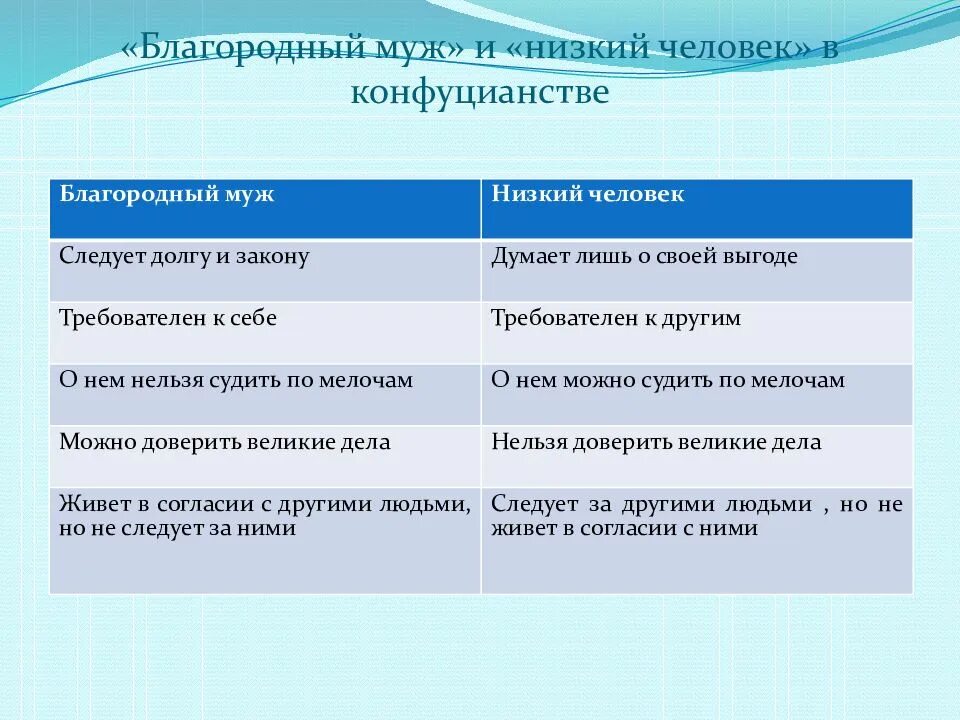 Основные добродетели конфуцианства. Качества благородного мужа в конфуцианстве. Конфуций благородный муж. Благородный муж. Представление о благородном муже как идеальной личности