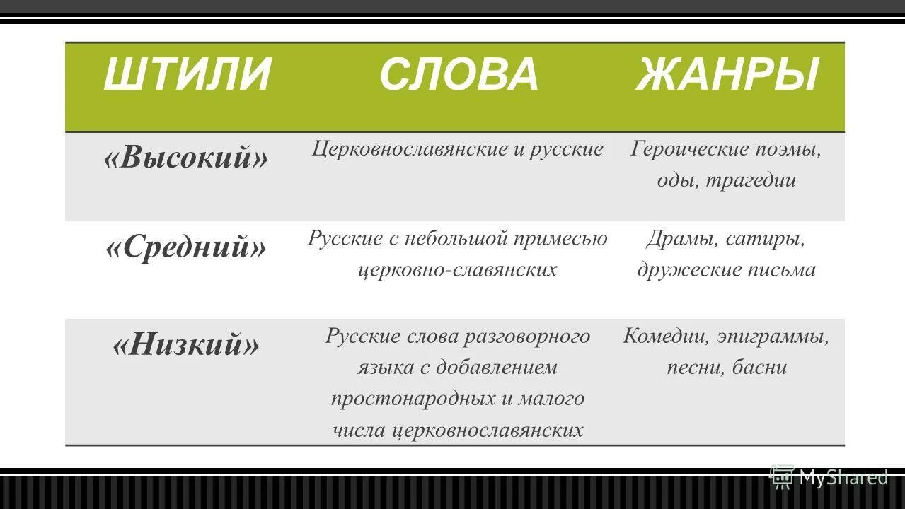 3 Штиля Ломоносова таблица. Теория трех штилей. Теория трёх шителей Ломоносова. Ломоносов теория трех стилей.