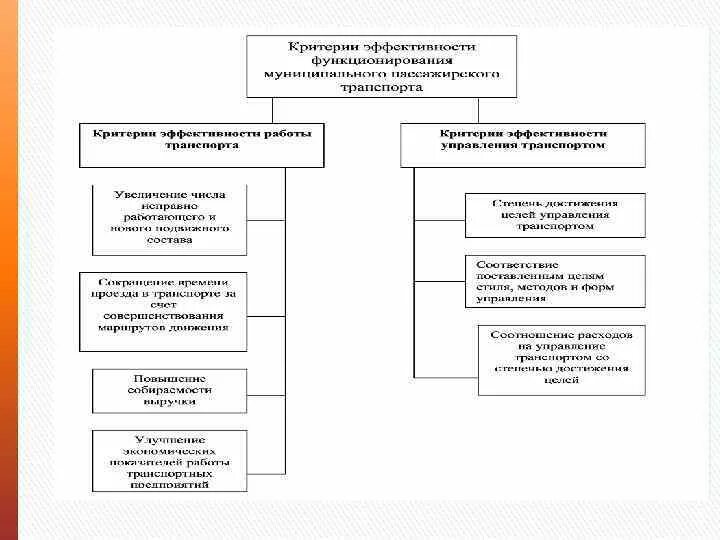 Органы управления транспорта. Органы управления транспортным комплексом России. Структура управления транспортно-дорожным комплексом. Структура управления транспортом в РФ. Схема управления транспортом в РФ.