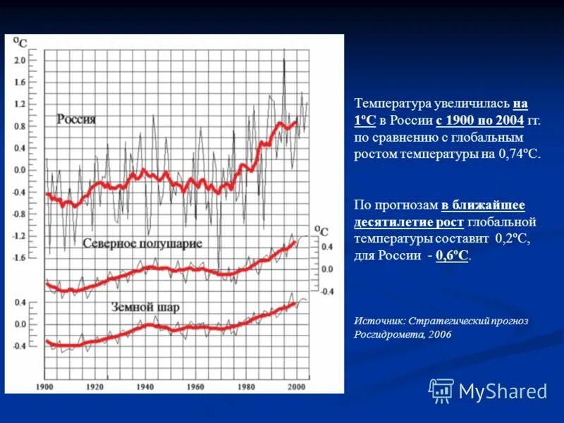 Рост температуры. Тенденции изменения климата. Рост глобальной температуры. Тенденция изменения температуры. Циклическое изменение температуры