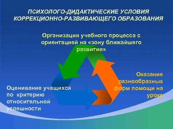 Коррекционно развивающее обучение цель. Дидактические условия это. дидактические принципы коррекционно-развивающего обучения. психолого-дидактические основы. дидактические условия обучения.