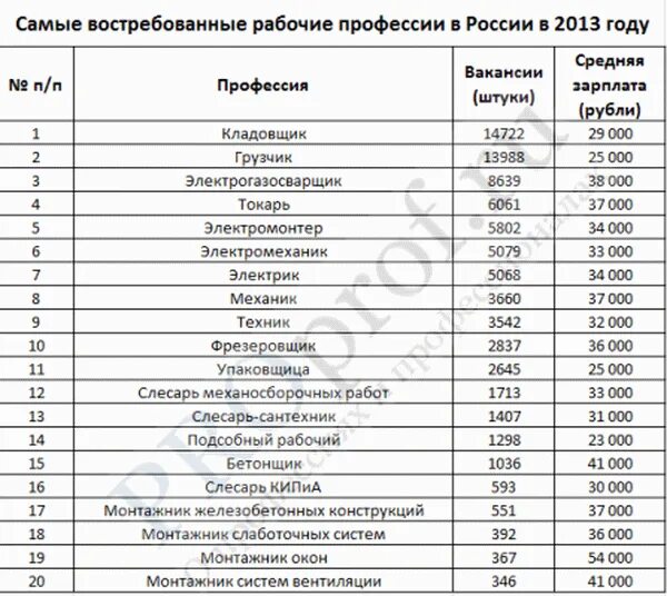 Интересная работа список. Профессии список для мужчин. Перечень востребованных профессий. Востребованные и высокооплачиваемые профессии для девушек. Самые востребованные профессии для девушек.