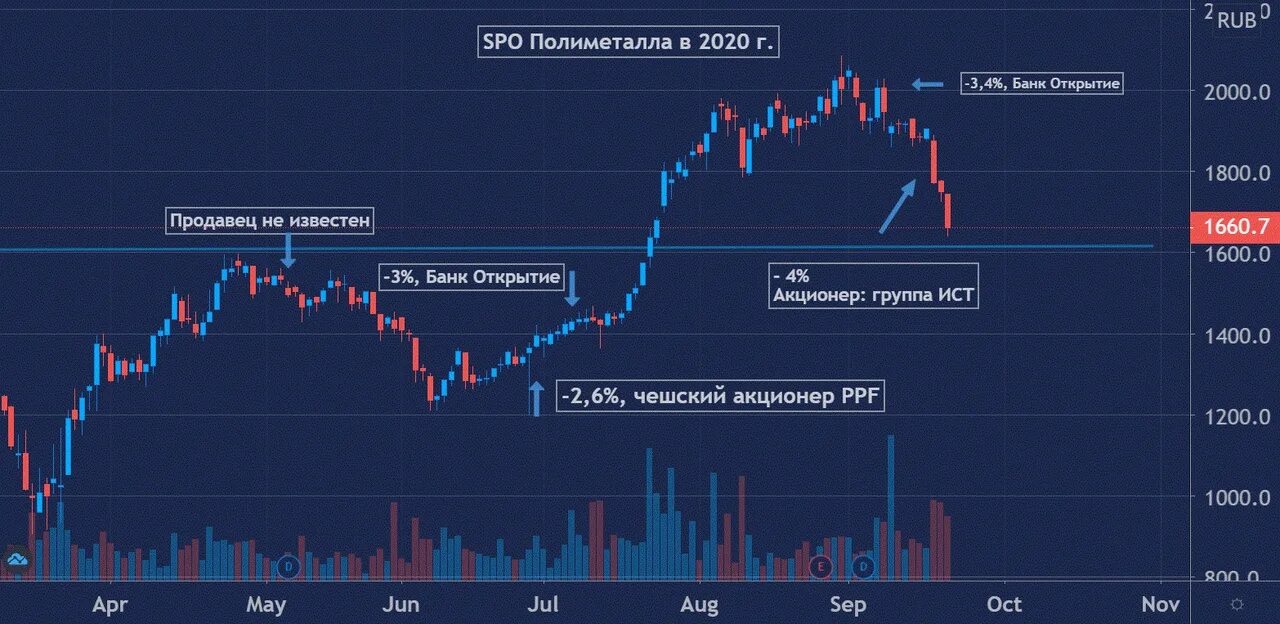 Полиметалл акционеры. Polymetal акции. Акции Полиметалла. Полиметалл акции. Polymetal инвестиции.