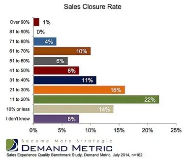 Helping sales