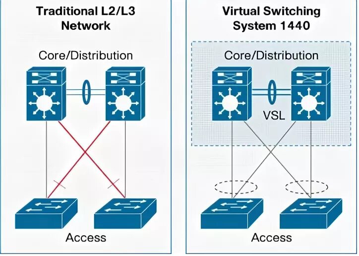 System switch. Виртуальные выключатели. 6500 vss. virtual switching system картинки. core distribution access.