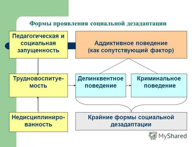 Формы дезадаптации. Формы дезадаптации младших школьников. Формы проявления школьной дезадаптации. Понятие о социальной и школьной дезадаптации. Политическая индифферентность.