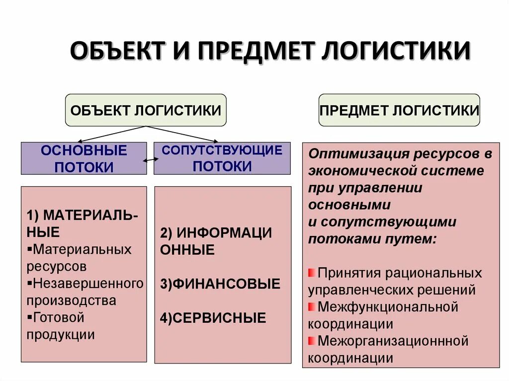 Основные объекты логистического управления. Что является предметом логистики. Объект изучения логистики. Предмет изучения логистики.