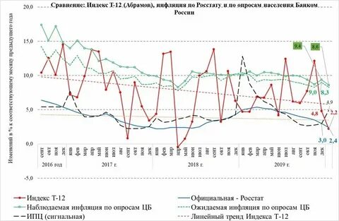 Инфляция 50 процентов в год