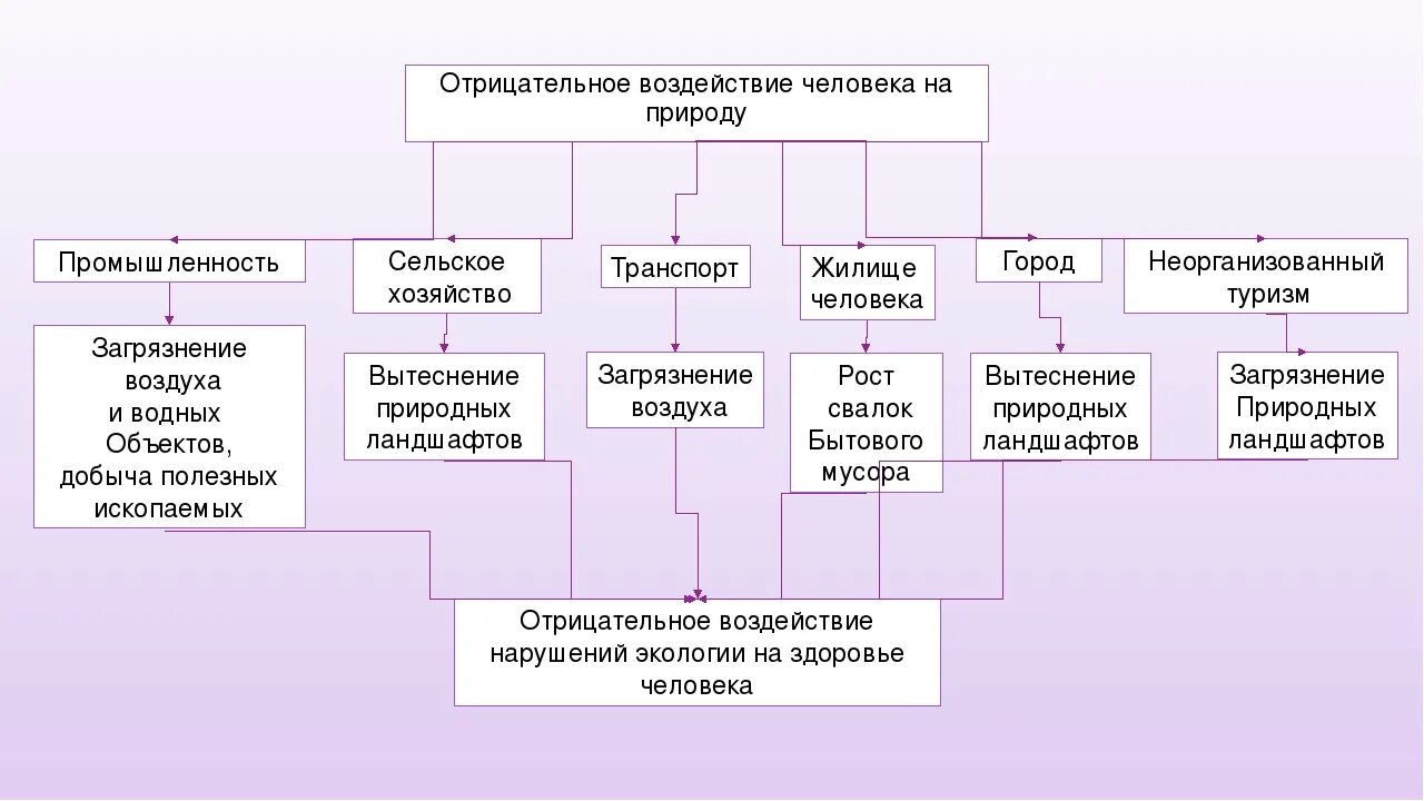 Оказывал ли влияние человека на природу. Положительное и отрицательное влияние человека на окружающую среду. Отрицательное влияние человека на окружающую среду. Влияние человека на природу схема. Примеры отрицательного влияния человека на окружающую среду.