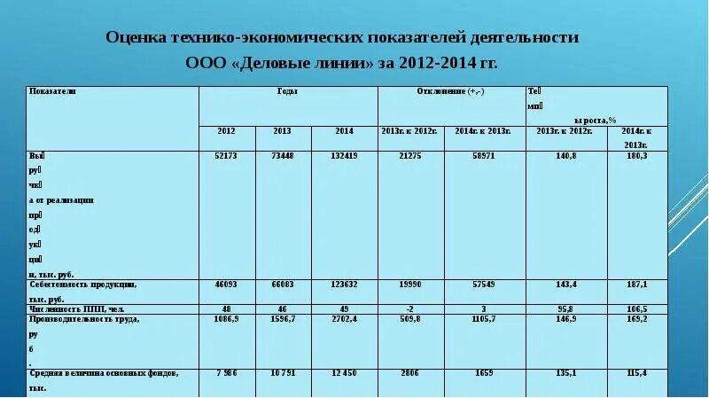 Оценка деятельности ооо