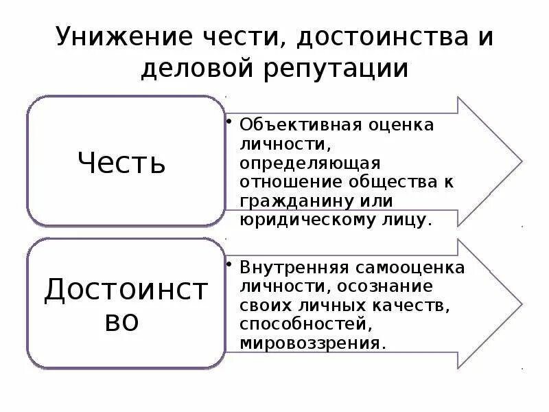 Честь достоинство и деловая репутация. Честью, достоинством и деловой репутацией различия. Честь и репутация различия. Различия между понятиями «честь» и «достоинство».