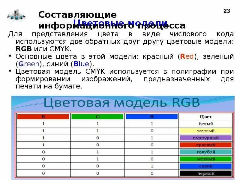 Цветовая модель RGB. Цветовая модель это в информатике. Двоичные коды в цветовой модели RGB. Информатика RGB кодирование цвета.