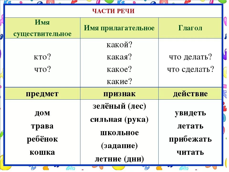 Вставлять какой вопрос. Части речи имя существительное имя прилагательное глагол. части речи 2 класс существительное прилагательное глагол местоимение. на какие вопросы отвечают существительные глагол прилагательные. таблица существительных прилагательных и глаголов.